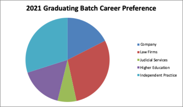 kiit law placement